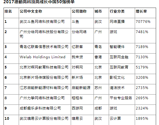 成都6家企業(yè)入選2017德勤高科技高成長(zhǎng)中國(guó)50強(qiáng)